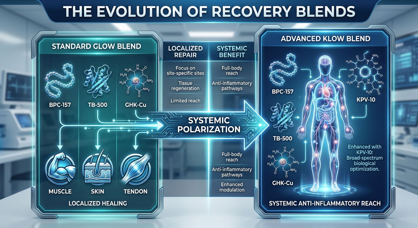 A comparison infographic showing the evolution from GLOW to KLOW peptide blends, highlighting the addition of <a href=