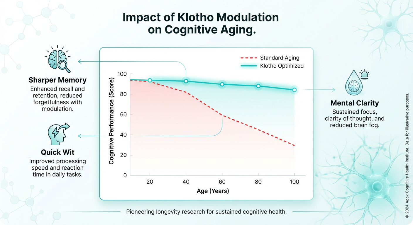 A comparison chart infographic titled 'Life Span vs. Brainspan' showing the impact of Klotho modulation on cognitive decline over time.