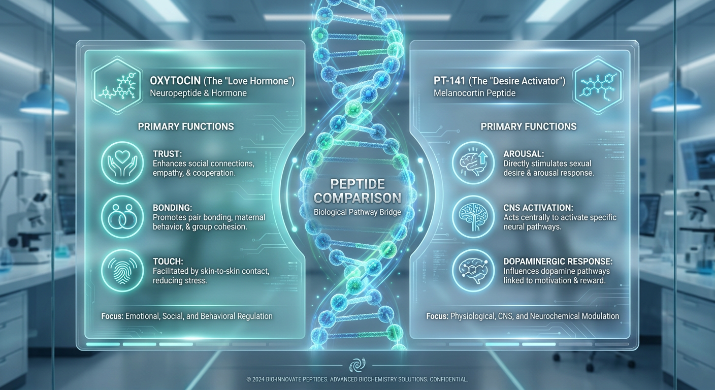 An infographic showing two molecular structures, Oxytocin and PT-141, with bullet points describing their roles in emotional bonding and physical desire activation.